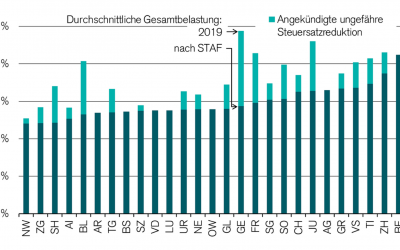 Der Steuerwettbewerb intensiviert sich – national und international