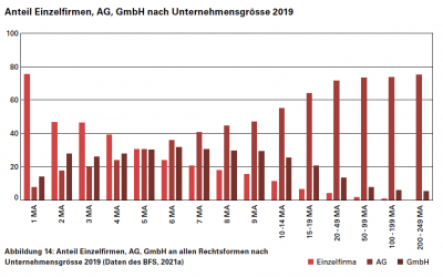 KMU-Studie 2022: Die Schweiz ist und bleibt ein KMU-Land