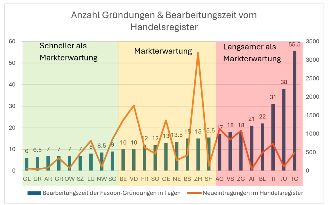 Speed-Check der Handelsregister, Mai 2025