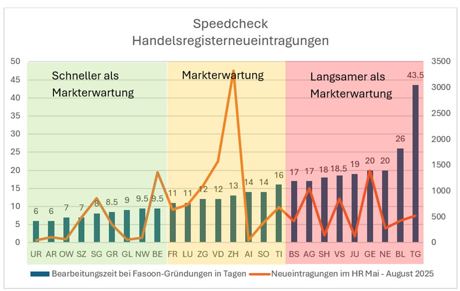 Speed-Check der Handelsregister, September 2025