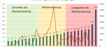 Speed-Check der Handelsregister, September 2025