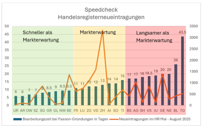 Speed-Check der Handelsregister, September 2025