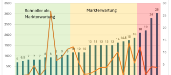 Handelsregister Schweiz 2025: Schnellere Eintragungen trotz höherer Belastung