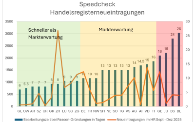 Handelsregister Schweiz 2025: Schnellere Eintragungen trotz höherer Belastung