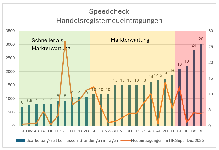 Handelsregister Schweiz 2025: Schnellere Eintragungen trotz höherer Belastung