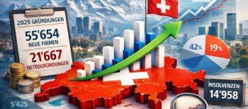 Gründungen 2025: Neuer Rekord, auch wieder mehr «Nettogründungen»