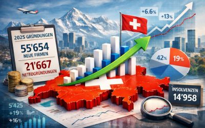 Gründungen 2025: Neuer Rekord, auch wieder mehr «Nettogründungen»