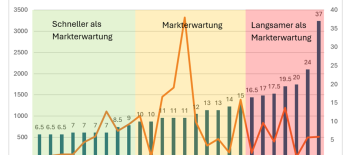 Speedcheck der Handelsregister: Stabil trotz mehr Gründungen