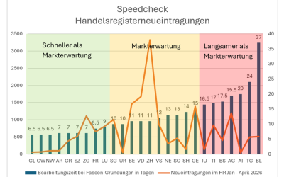 Speedcheck der Handelsregister: Stabil trotz mehr Gründungen