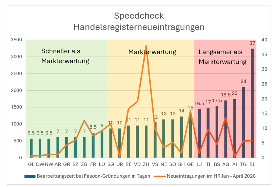Speedcheck der Handelsregister: Stabil trotz mehr Gründungen