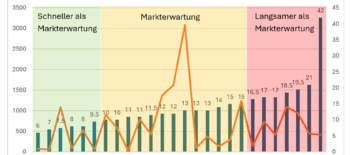 Handelsregister Schweiz: viele Verbesserungen, Thurgau bleibt Schlusslicht