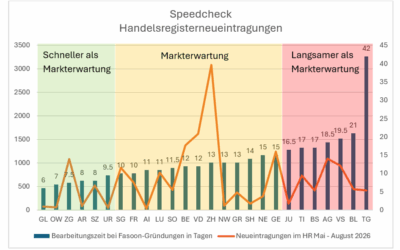 Handelsregister Schweiz: viele Verbesserungen, Thurgau bleibt Schlusslicht