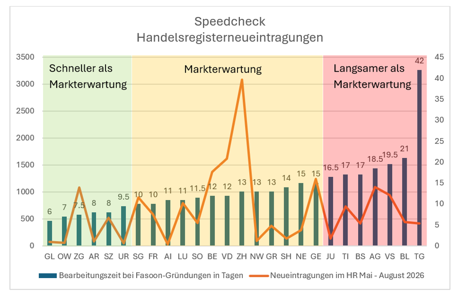 Handelsregister Schweiz: viele Verbesserungen, Thurgau bleibt Schlusslicht